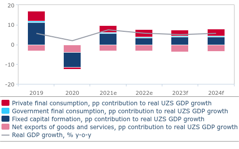 Graph shows private spending remains strong in Uzbekistan's market